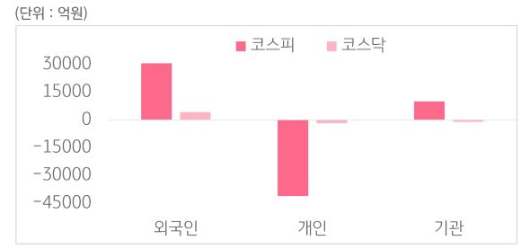 3월 4주차 코스피 코스닥에서 외국인과 개인, 기관이 얼마나 거래했는지 그래프로 보여준다.