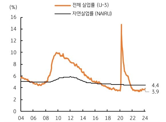 미근 20년간 미국의 실업률을 보여주는 그래프다.