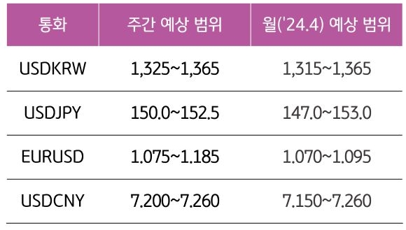 4월 1주와 4월의 주요 환율 의 예상 범위를 알 수 있는 표다.