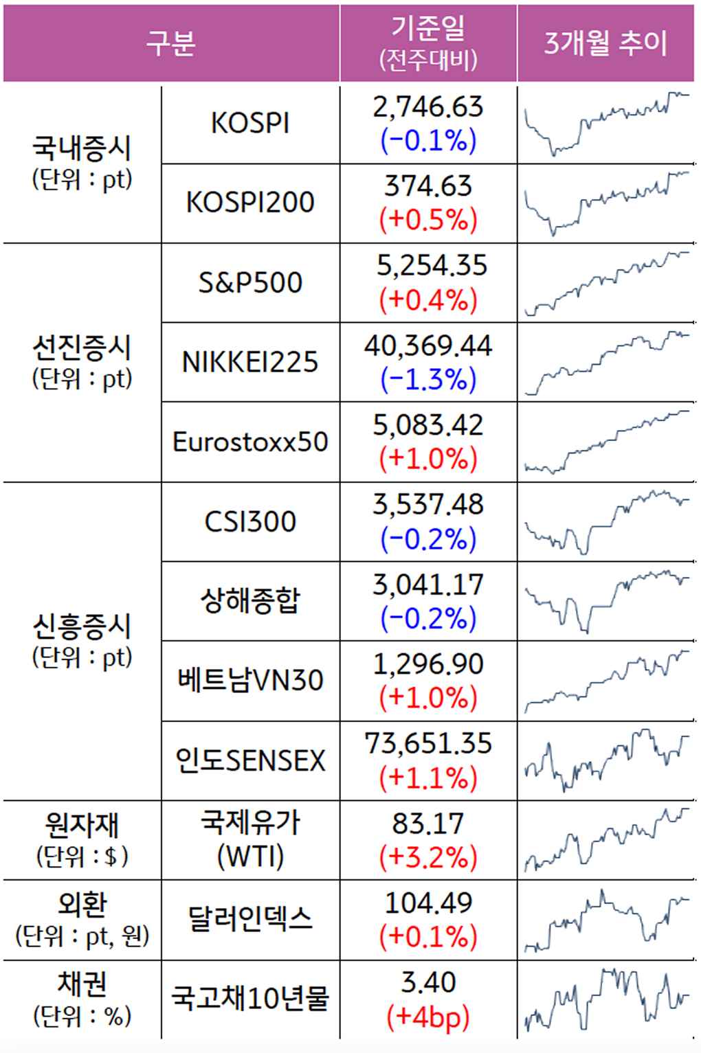 국내증시, 선진증시, 신흥증시, 원자재, 외환, 채권의 전주대비 증감과 3개월 추이를 보여준다.