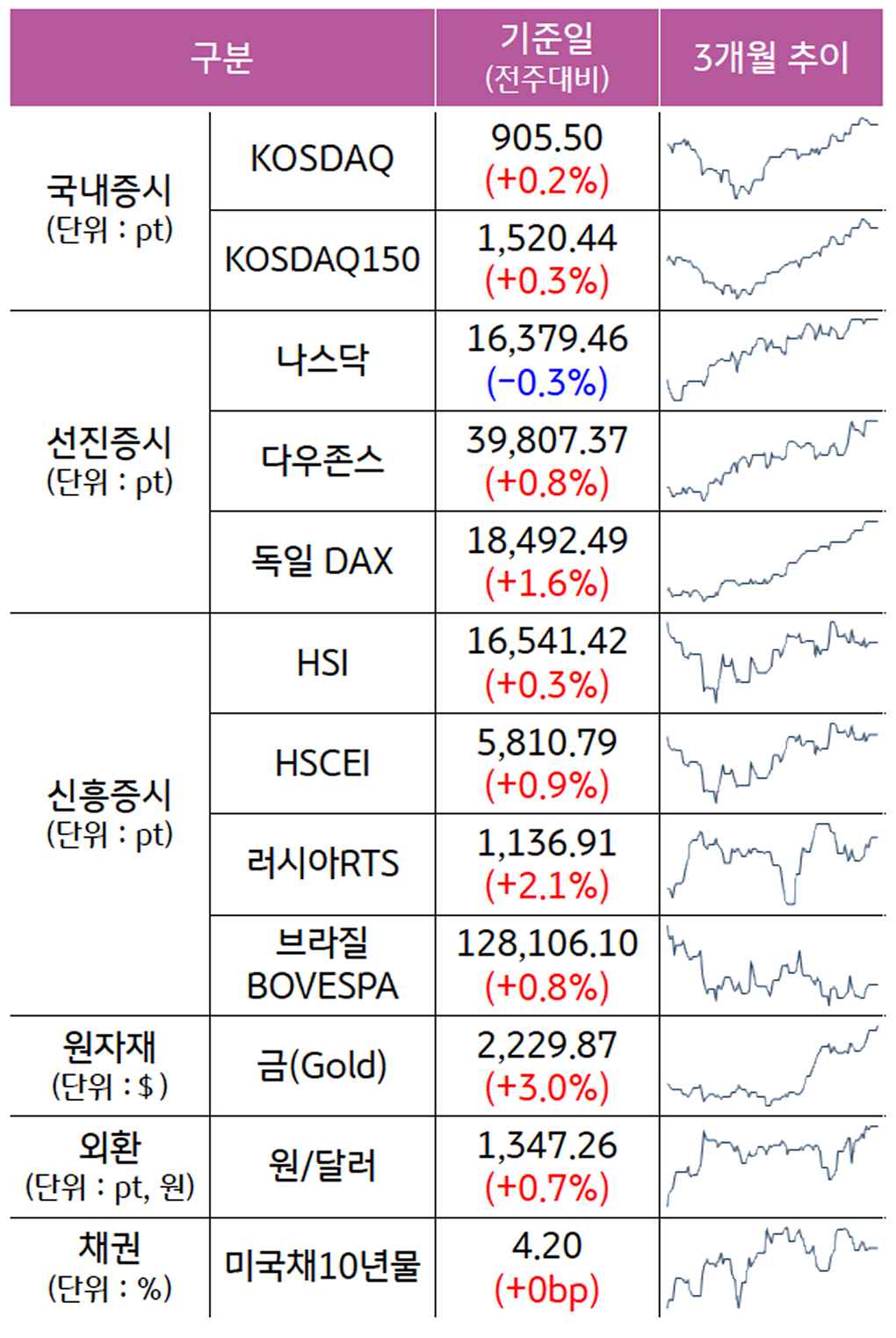 국내증시, 선진증시, 신흥증시, 원자재, 외환, 채권의 전주대비 증감과 3개월 추이를 보여준다.