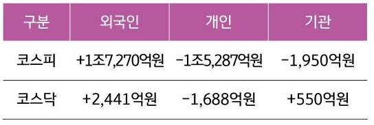 3월 25일부터 29일 사이 코스피와 코스닥에서 외구긴, 개인, 기관이 거래한 금액을 보여주는 표다.