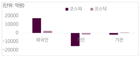3월 25일부터 29일 사이 코스피와 코스닥에서 외구긴, 개인, 기관이 거래한 금액을 보여주는 그래프다.