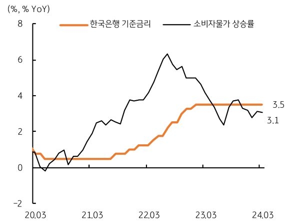 한국은행 기준금리와 소비자물가 상승률을 동시에 비교하여 보여주는 그래프다.
