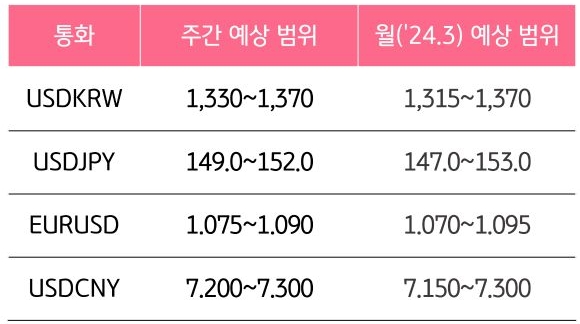 주요 자산군별 전주대비 증감과 3개월 추이를 알 수 있는 표이다.