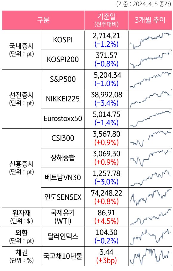 주요 자산군별 전주대비 증감과 3개월 추이를 알 수 있는 표이다.