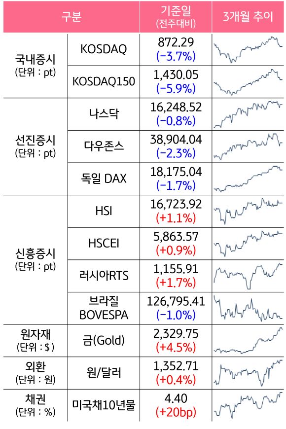 주요 자산군별 전주대비 증감과 3개월 추이를 알 수 있는 표이다.