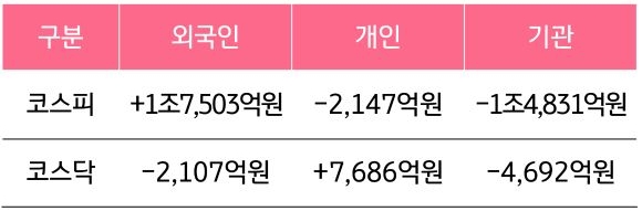 국내 증시 투자자별 매매 동향을 숫자로 보여주는 표다.