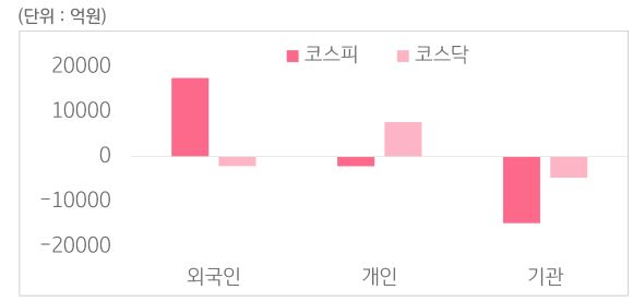 국내 증시 투자자별 매매 동향을 숫자로 보여주는 그래프다.