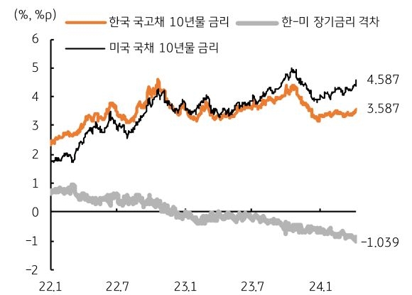 한국 국고채 10년물 금리, 미국 국채 10년물 금리, 한미 장기금리 격차를 보여주는 그래프다.