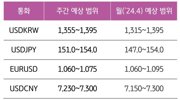 주요 달러 환율의 4월 3주 환율 예상 범위 및 4월 한 달 간 예상범위를 보여주는 표다.