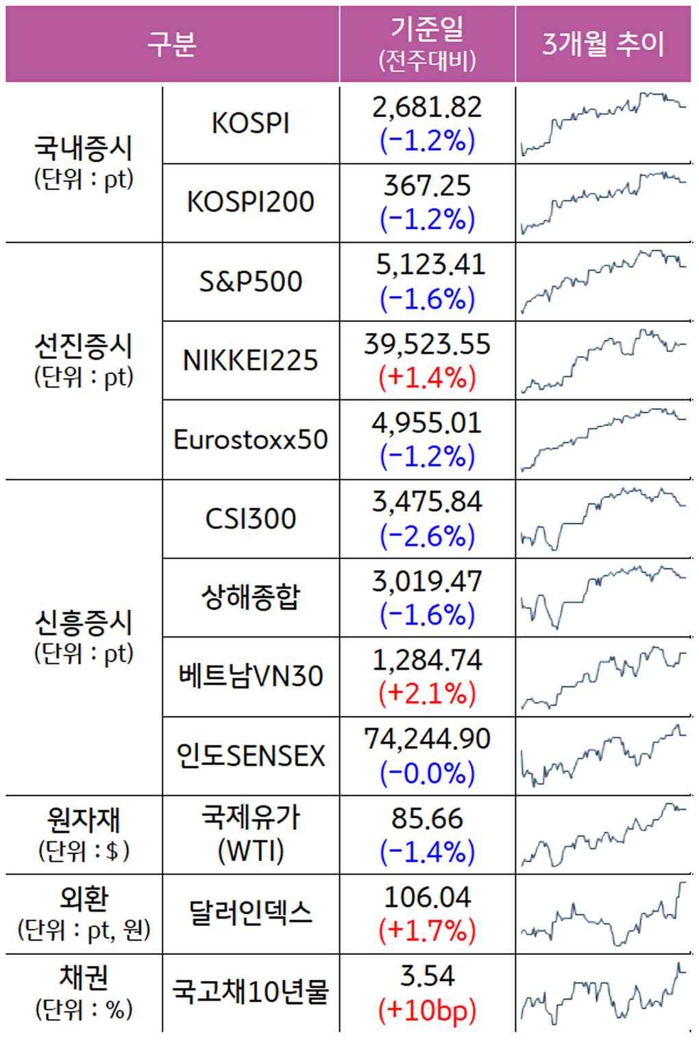 주요 자산군별 전주대비 증감과 3개월 추이를 알 수 있는 표이다.