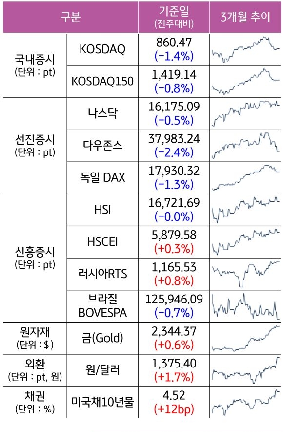 주요 자산군별 전주대비 증감과 3개월 추이를 알 수 있는 표이다.