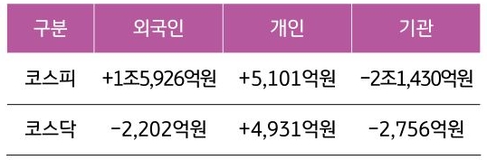 국내 증시 투자자별 매매 동향을 숫자로 보여주는 표다.