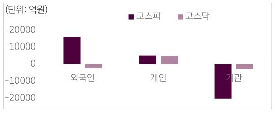 국내 증시 투자자별 매매 동향을 보여주는 그래프다.