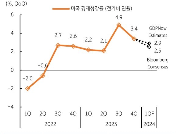 최근 미국 경제성장률을 보여주는 그래프로 블룸버그 컨센서스에서는 전기 대비 연 2.5%성장, 애틀랜타 연은의 GDP Now에서는 연2 .9%성장 등으로 추정되어 지난해 4분기 성장률(+3.4%) 보다 둔화가 예상됩니다. 