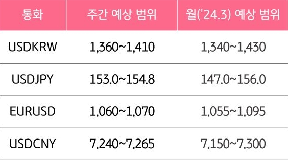 달러 환율의 주간 예상 범위와 월 예상 범위를 확인할 수 있는 표다.
