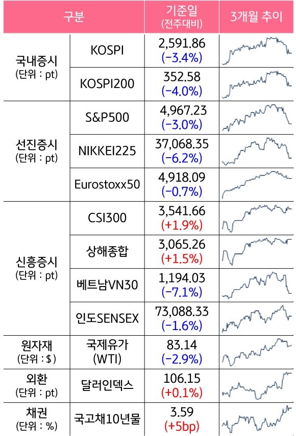 주요 자산군별 전주대비 증감과 3개월 추이를 알 수 있는 표이다.