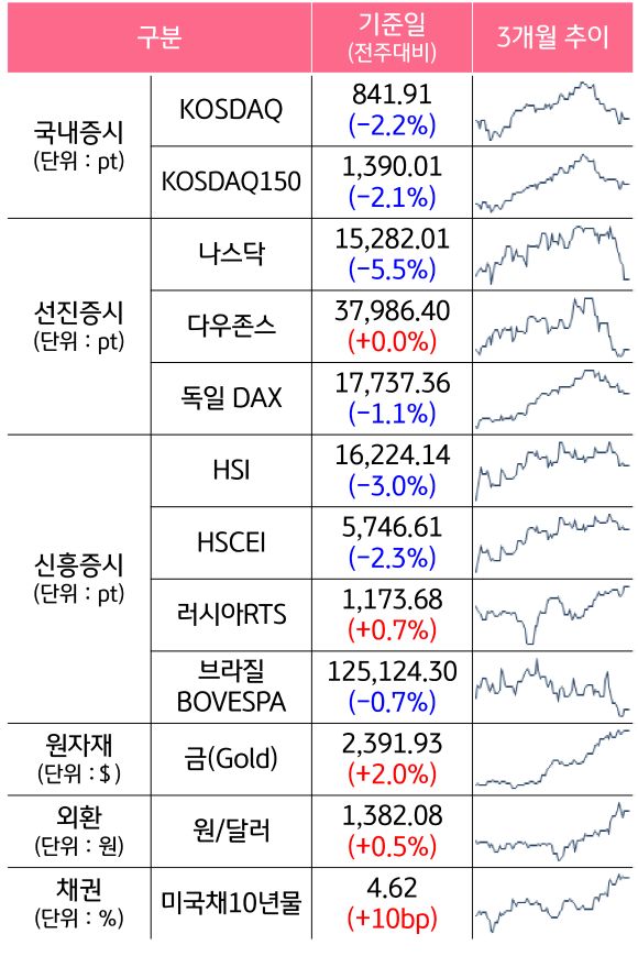 주요 자산군별 전주대비 증감과 3개월 추이를 알 수 있는 표이다.