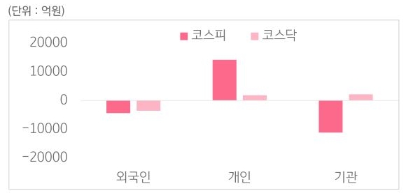 국내 증시 투자자별 매매 동향을 그래프로 보여준다.