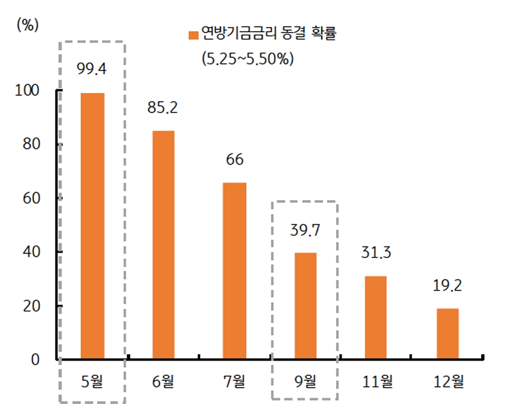 페드워치(FedWatch)에 따르면, '연방기금금리' 선물시장에서는 이번 5월 FOMC의 '금리 동결' 확률이 99% 이상인 것으로 반영하고 있으며, 6월과 7월에도 동결한 뒤 9월에야 금리인하를 개시한다고 전망하는 의미의 그래프이다.