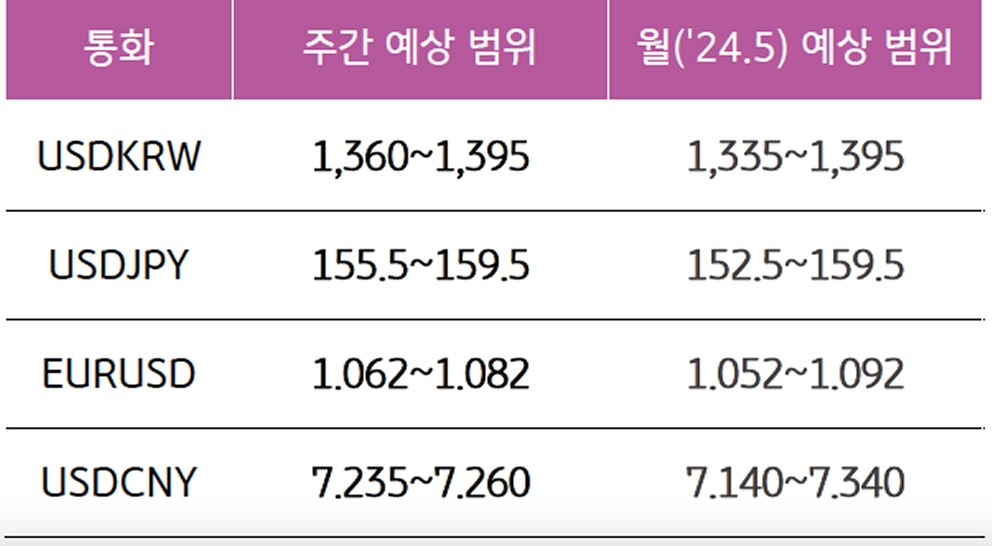 4월 5주와 5월의 '주요 환율'의 예상 범위를 알 수 있는 표다.