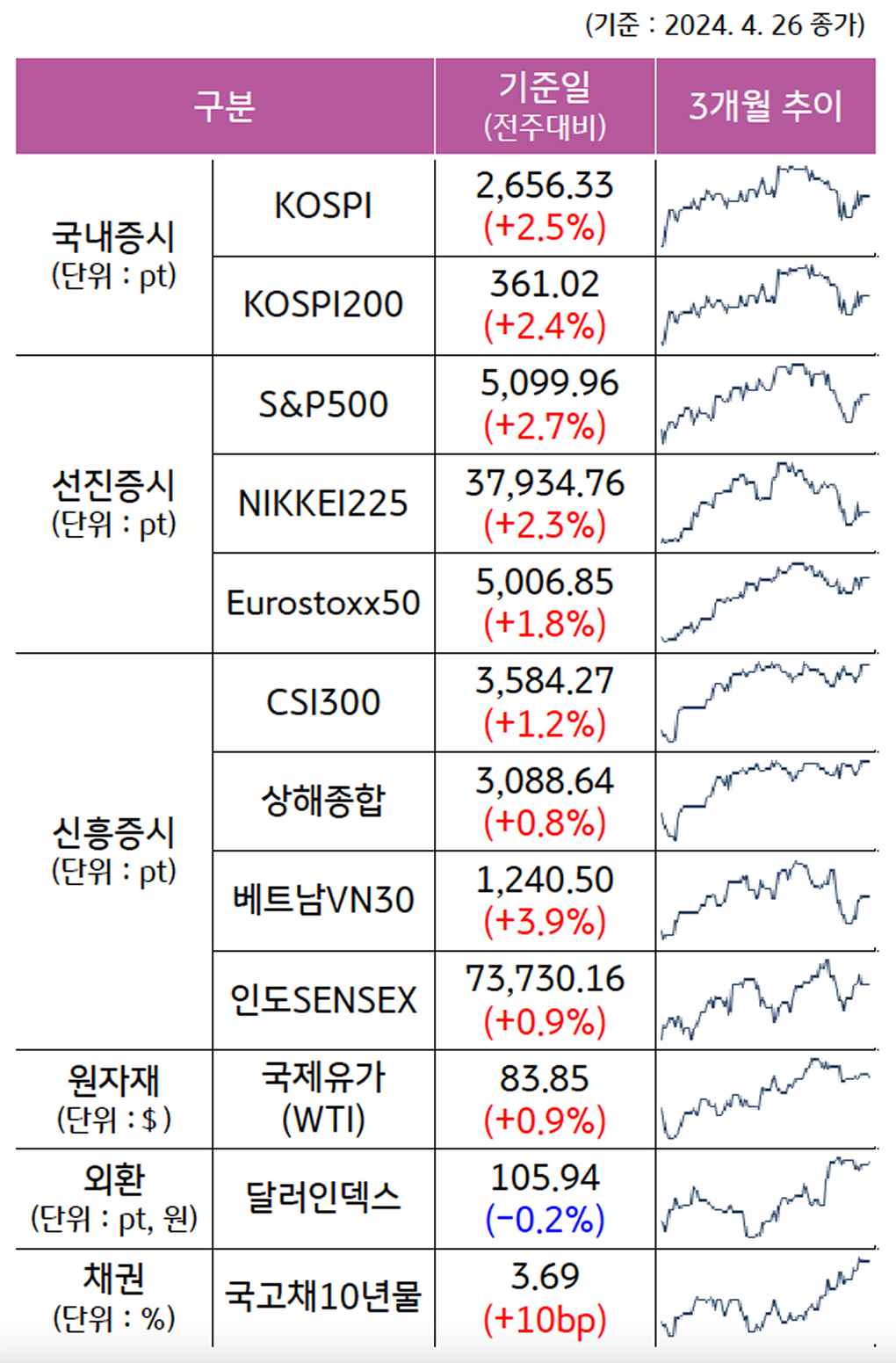 '국내증시', '선진증시', 신흥증시, 원자재, 외환, 채권의 전주대비 증감과 3개월 추이를 보여준다.