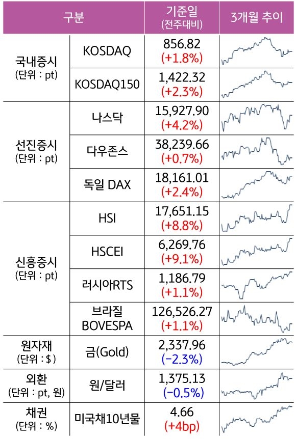 '국내증시', '선진증시', 신흥증시, 원자재, 외환, 채권의 전주대비 증감과 3개월 추이를 보여준다.