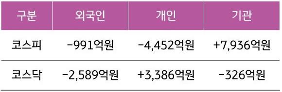 4월 24일부터 26일 사이 '코스피'와 '코스닥'에서 외구긴, 개인, 기관이 거래한 금액을 보여주는 표다.