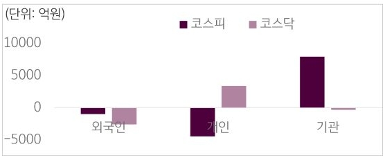 4월 22일부터 26일 사이 '코스피'와 '코스닥'에서 외구긴, 개인, 기관이 거래한 금액을 보여주는 그래프다.