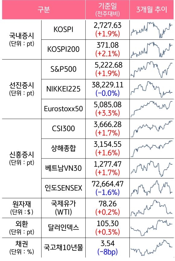 '국내증시', '선진증시', 신흥증시, 원자재, 외환, 채권의 전주대비 증감과 3개월 추이를 보여준다.
