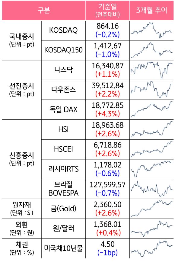 '국내증시', '선진증시', 신흥증시, 원자재, 외환, 채권의 전주대비 증감과 3개월 추이를 보여준다.