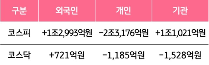 5월 7일부터 10일 사이 '코스피'와 '코스닥'에서 외국인, 개인, 기관이 거래한 금액을 보여주는 표다.