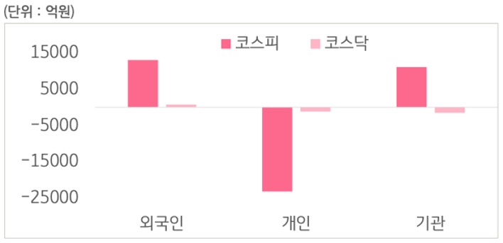 5월 7일부터 10일 사이 '코스피'와 '코스닥'에서 외국인, 개인, 기관이 거래한 금액을 보여주는 그래프다.