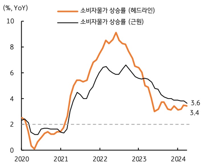'근원 물가지수' 상승률이 전월 대비 +0.3%, 전 년 대비 +3.6%로 3월보다 모두 둔화될 것으로 보고 있다는 내용의 그래프이다.