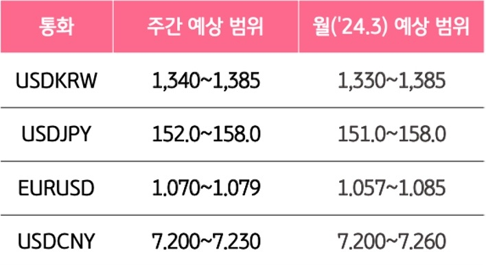 5월 3주와 6월의 '주요 환율'의 예상 범위를 알 수 있는 표다.