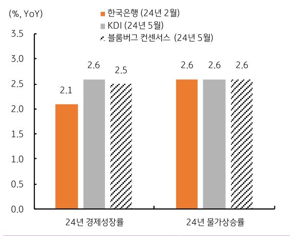 최근 '수출 호조' 및 '국제유가 상승' 등을 반영해 올해 성장률 및 물가 전망치를 소폭 상향 조정할 가능성이 있어 보입니다. 이에 따라 기준금리 인하 예상 시점도 다소 늦춰질 것으로 전망되는 내용의 그래프이다.