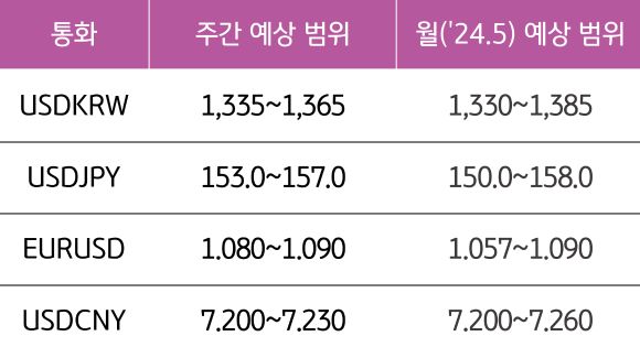 5월 4주와 6월의 '주요 환율'의 예상 범위를 알 수 있는 표다.