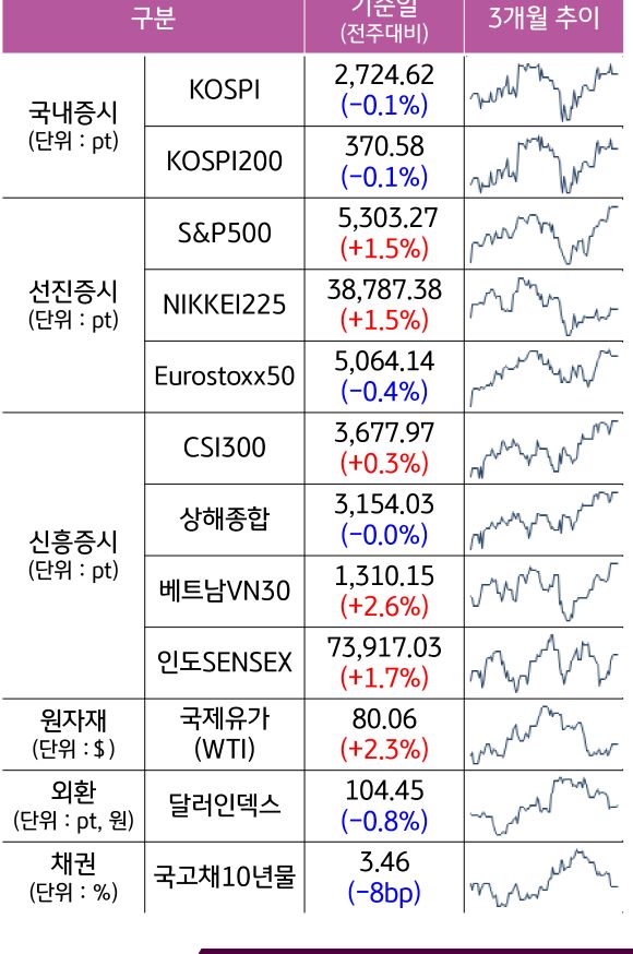 '국내증시', '선진증시', 신흥증시, 원자재, 외환, 채권의 전주대비 증감과 3개월 추이를 보여준다.