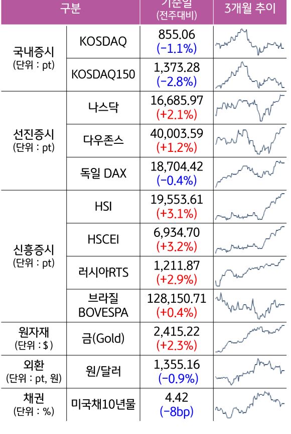 '국내증시', '선진증시', 신흥증시, 원자재, 외환, 채권의 전주대비 증감과 3개월 추이를 보여준다.