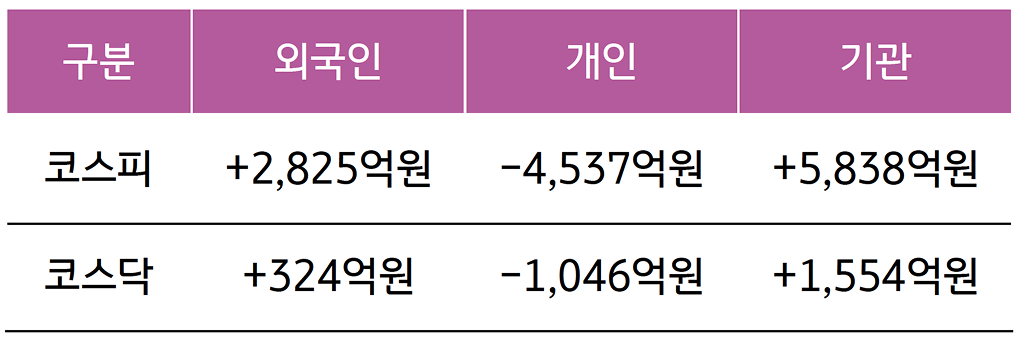 5월 13일부터 17일 사이 '코스피'와 '코스닥'에서 외국인, 개인, 기관이 거래한 금액을 보여주는 표다.