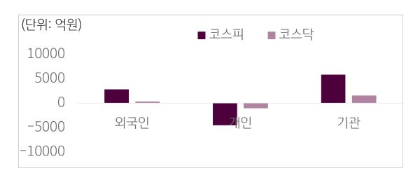 5월 13일부터 17일 사이 '코스피'와 '코스닥'에서 외국인, 개인, 기관이 거래한 금액을 보여주는 그래프다.