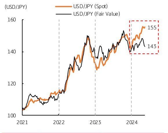 2021년 부터 2024년 현재까지의 '달러'와 '엔화'의 환율과 예상범위를 보여주는 그래프이다.
