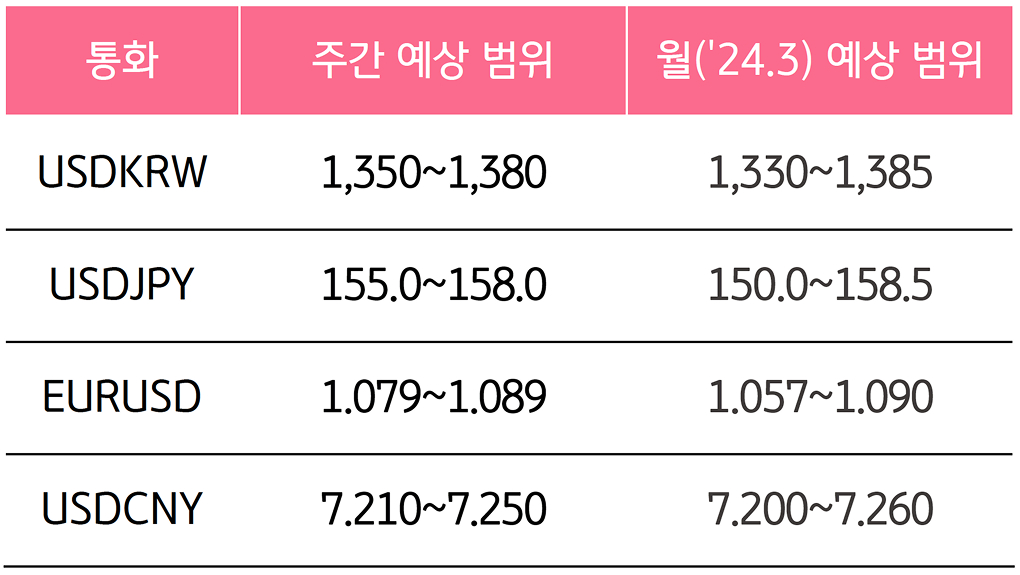 5월 5주와 6월의 '주요 환율'의 예상 범위를 알 수 있는 표다.