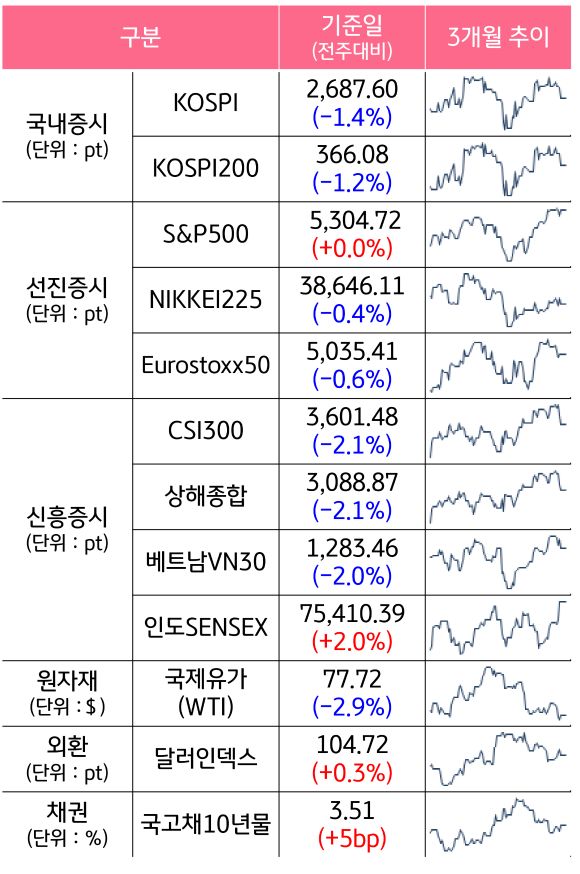 '국내증시', '선진증시', 신흥증시, 원자재, 외환, 채권의 전주대비 증감과 3개월 추이를 보여준다.