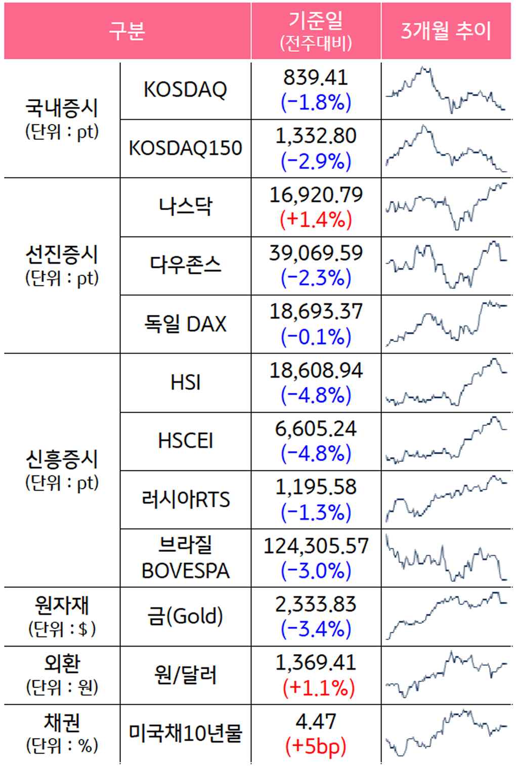 '국내증시', '선진증시', 신흥증시, 원자재, 외환, 채권의 전주대비 증감과 3개월 추이를 보여준다.