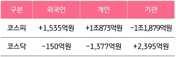 5월 20일부터 24일 사이 '코스피'와 '코스닥'에서 외국인, 개인, 기관이 거래한 금액을 보여주는 표다.