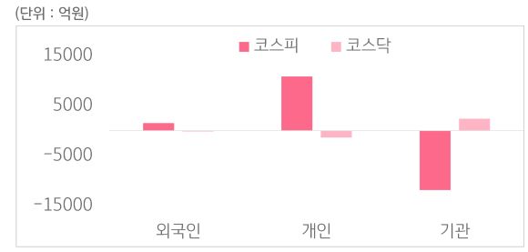 5월 20일부터 24일 사이 '코스피'와 '코스닥'에서 외국인, 개인, 기관이 거래한 금액을 보여주는 그래프다.