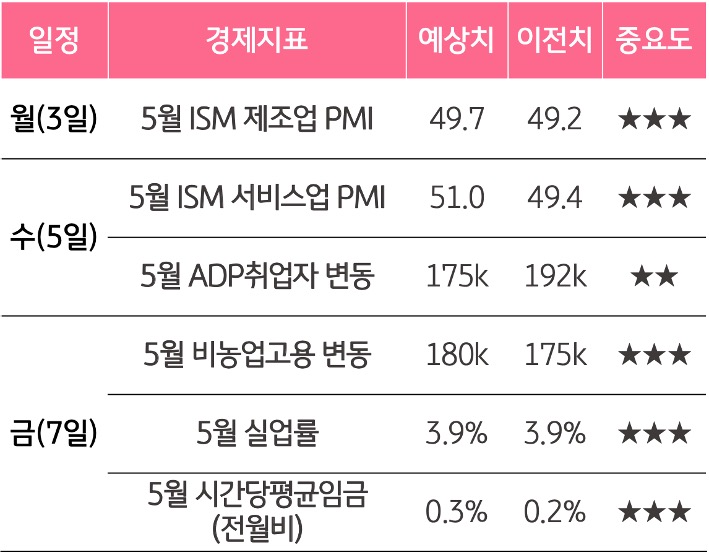 이번 주 초부터 후반까지 '미국'의 5월 핵심 '경제지표'들이 발표될 예정입니다. 3일 ISM 제조업 PMI를 시작으로 5일 서비스업 PMI, 7일에는 비농업 고용 및 실업률, 시간당 평균 임금 등이 발표되는 내용이 담긴 표이다.