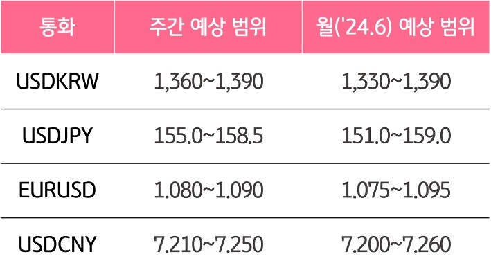 6월 1주와 6월의 '주요 환율'의 예상 범위를 알 수 있는 표이다.